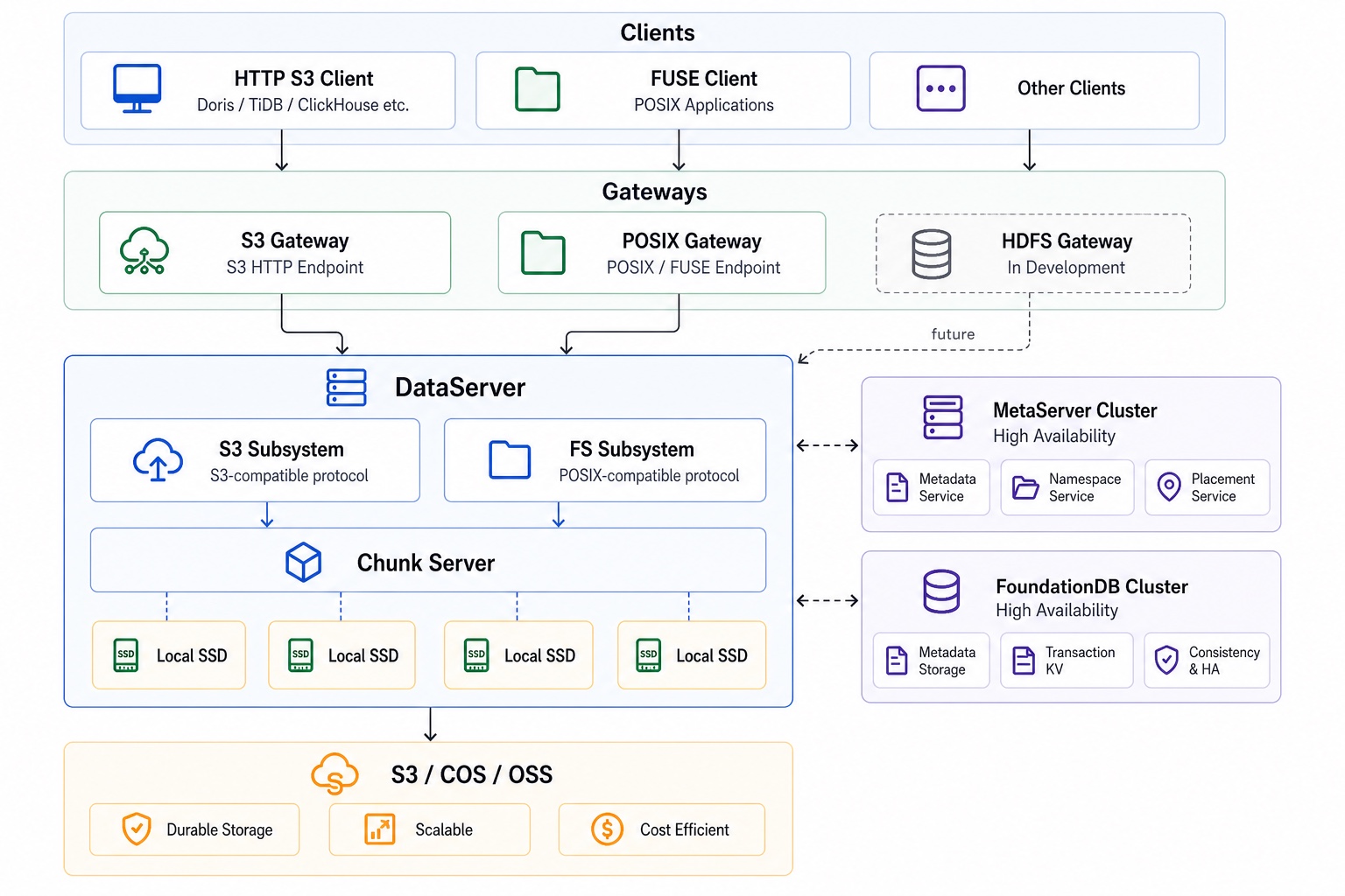 KyteStore architecture: clients enter through S3, POSIX, or future HDFS gateways, then use DataServer, S3 Subsystem, FS Subsystem, Chunk Server, MetaServer, FoundationDB, local SSD, and S3/COS/OSS