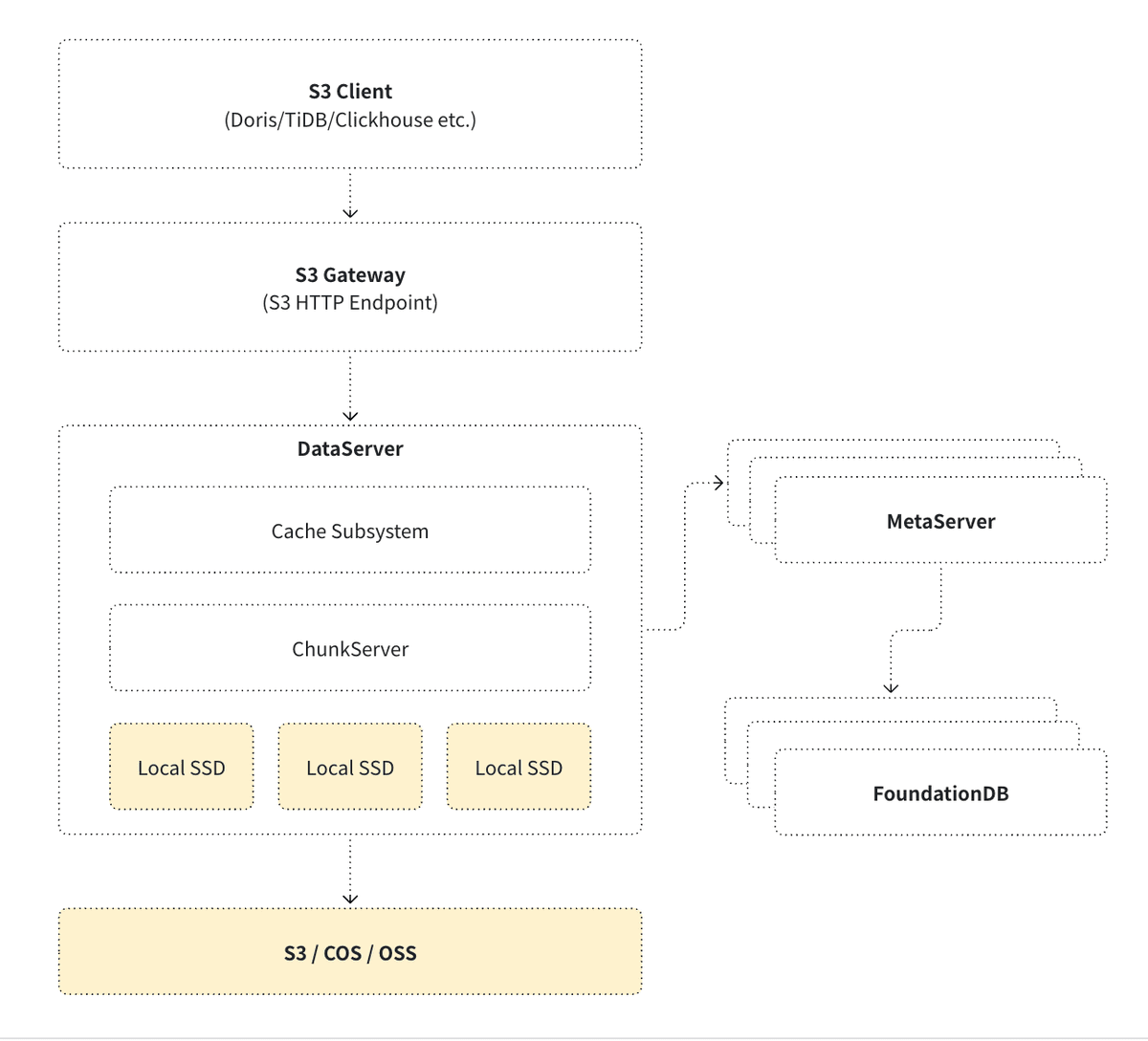 KyteStore architecture diagram: S3 gateway, cache subsystem, ChunkServer, MetaServer, and remote object storage