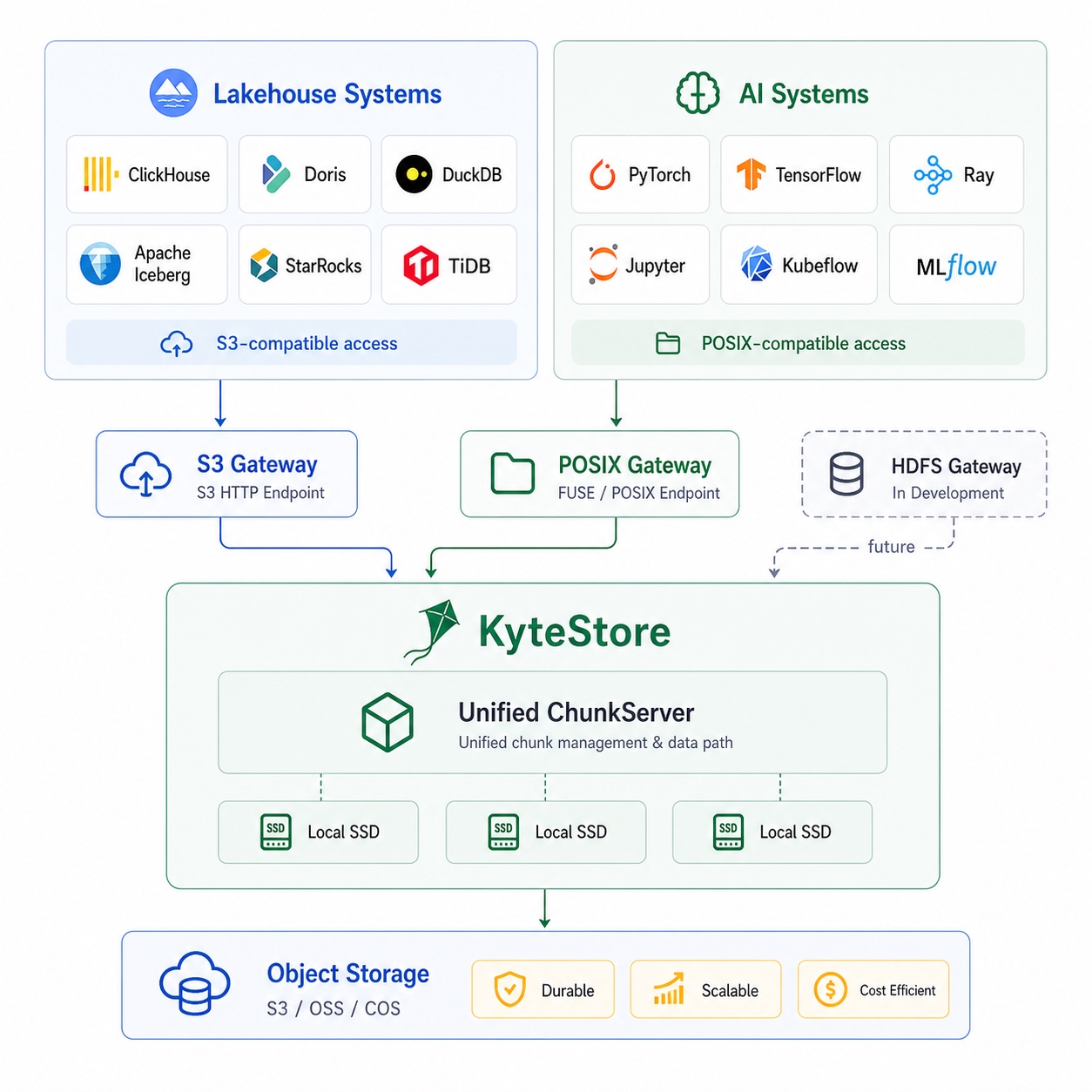 KyteStore ecosystem: lakehouse systems use S3 access, AI systems use POSIX access, and both share a unified ChunkServer with object storage backing